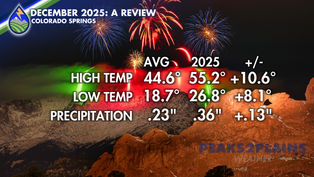 Colorado Springs weather statistics for December 2025.
