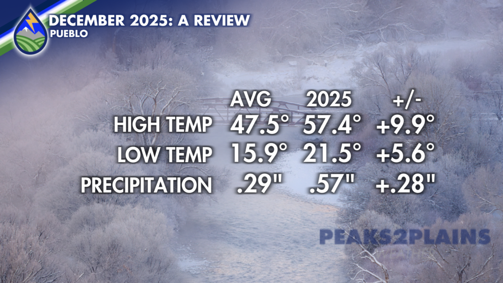 Weather statistics for December 2025 in Pueblo, Colorado.