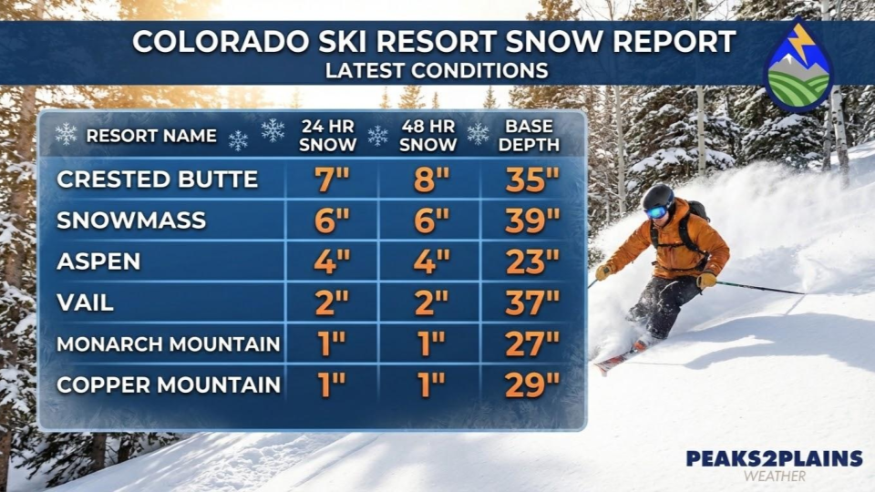Central Mountains Lead Way in Latest Snow Dump - Peaks 2 Plains Weather