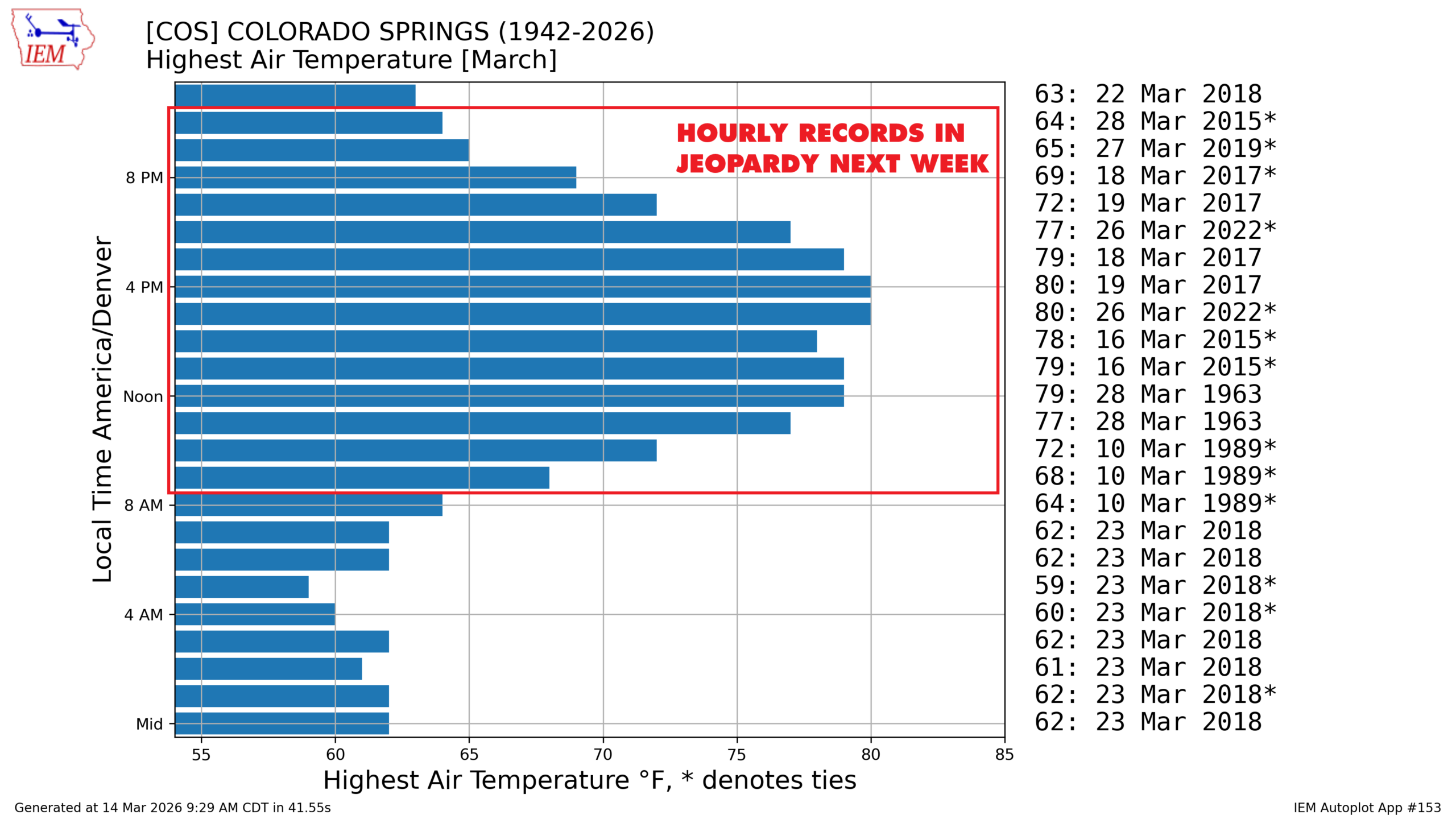 A Historically Warm Stretch on the Way - Peaks 2 Plains Weather