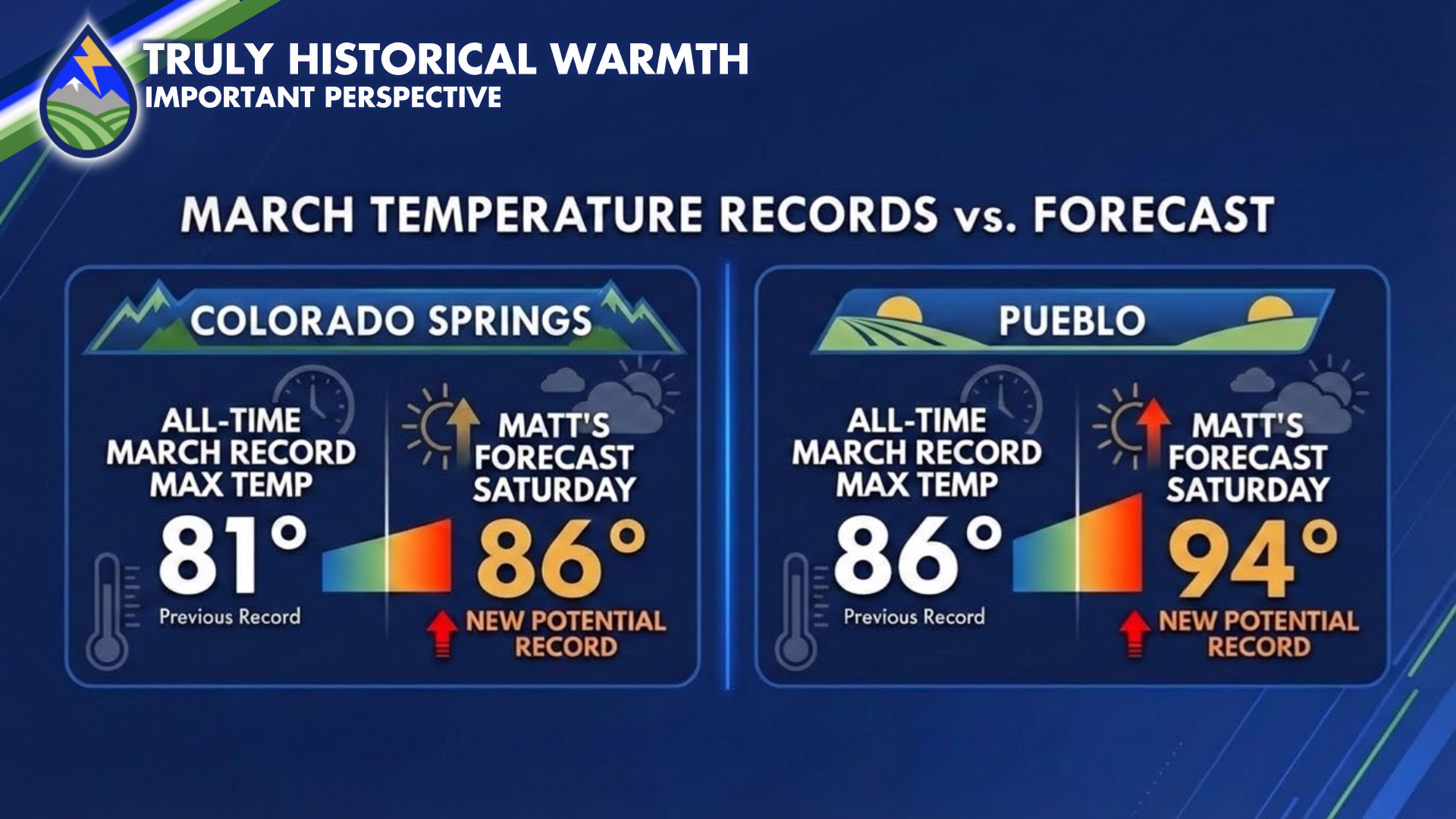 Truly Historic Warmth - Perspective - Peaks 2 Plains Weather