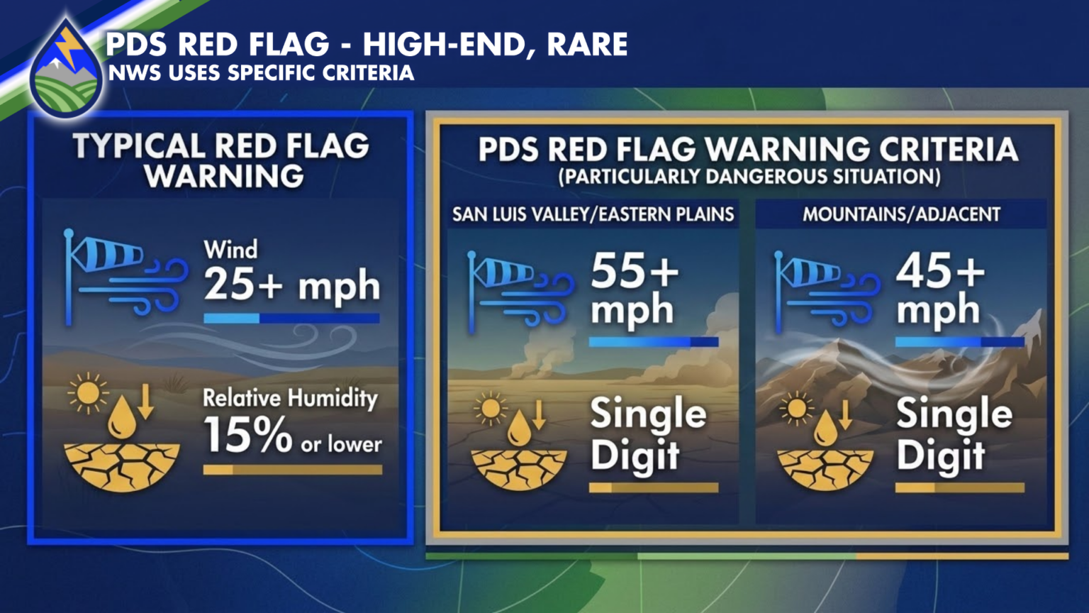 Southern Colorado's First "PDS" Red Flag Warning - Peaks 2 Plains Weather