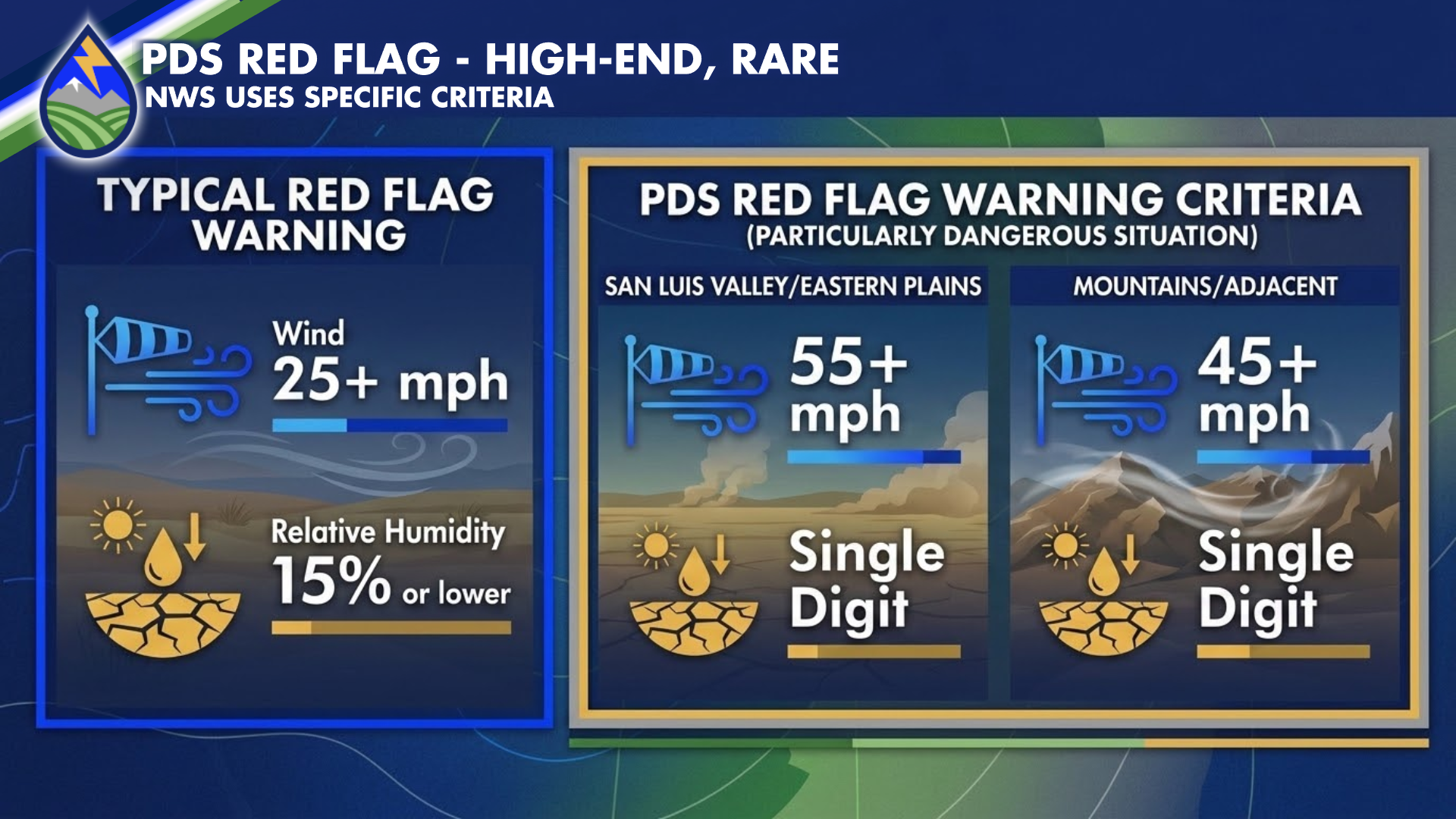 Southern Colorado's First "PDS" Red Flag Warning - Peaks 2 Plains Weather
