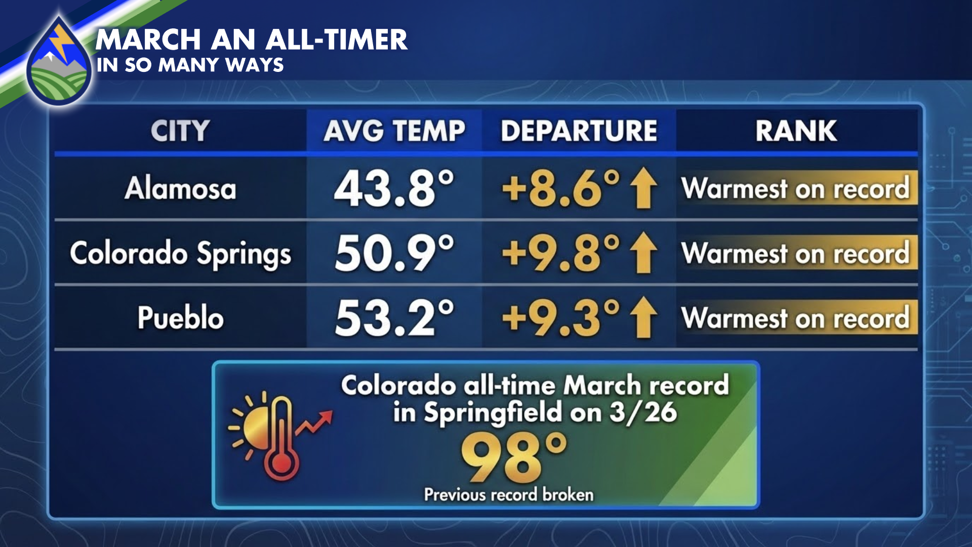 No surprise - warmest March on record! - Peaks 2 Plains Weather