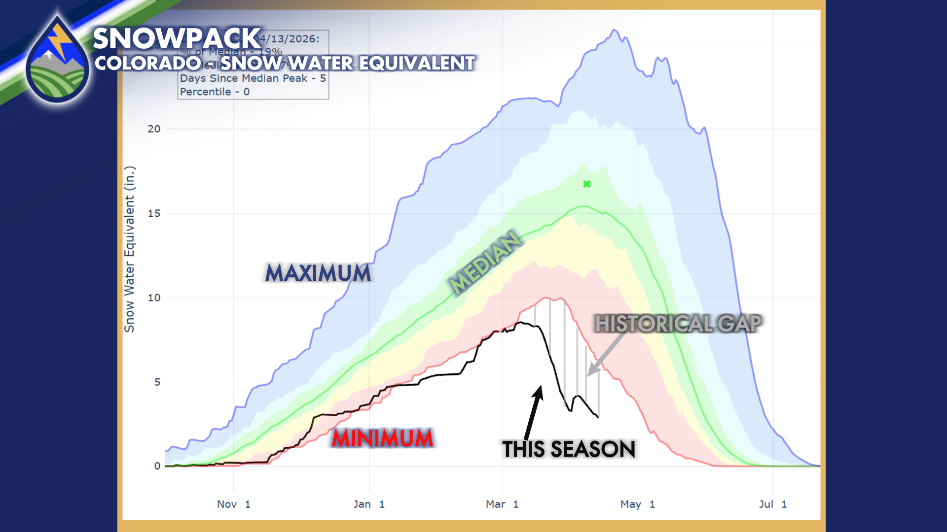 Poor snowpack year getting worse as it ends - Peaks 2 Plains Weather