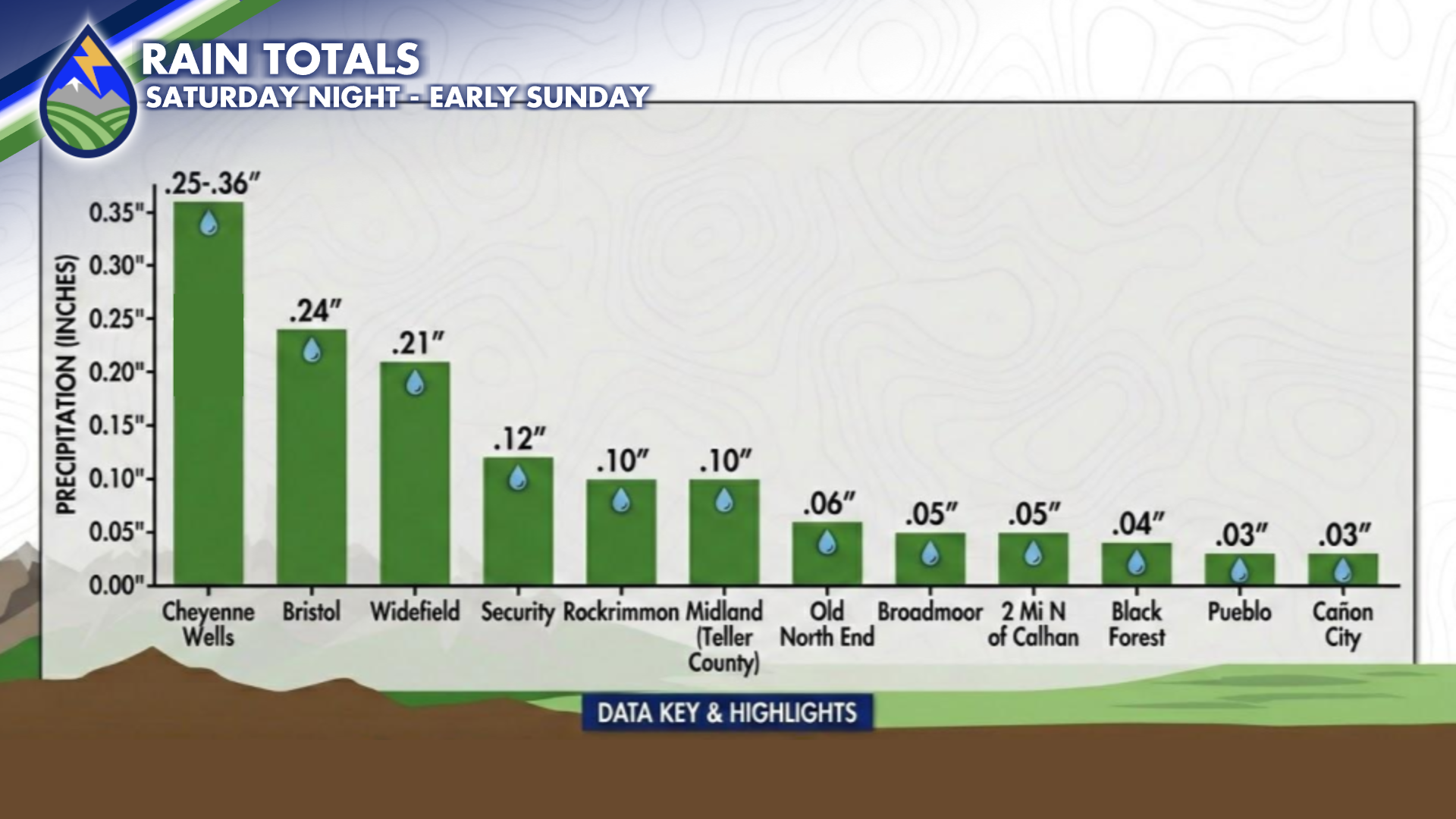 Rain Totals: Saturday Night & Early Sunday - Peaks 2 Plains Weather